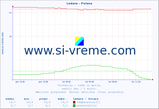 POVPREČJE :: Ledava - Polana :: temperatura | pretok | višina :: zadnji dan / 5 minut.