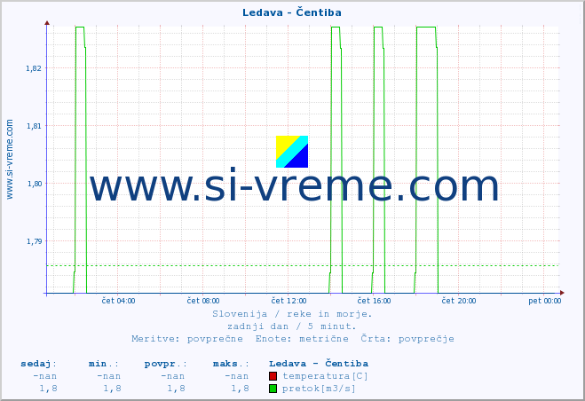 POVPREČJE :: Ledava - Čentiba :: temperatura | pretok | višina :: zadnji dan / 5 minut.