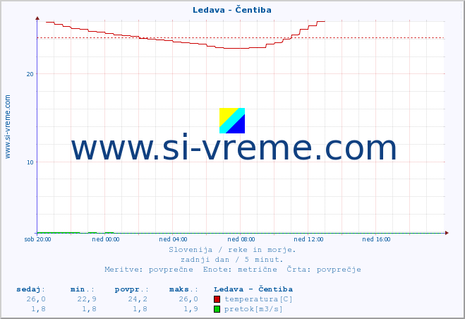 POVPREČJE :: Ledava - Čentiba :: temperatura | pretok | višina :: zadnji dan / 5 minut.