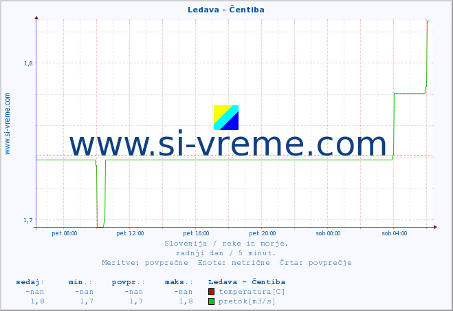 POVPREČJE :: Ledava - Čentiba :: temperatura | pretok | višina :: zadnji dan / 5 minut.