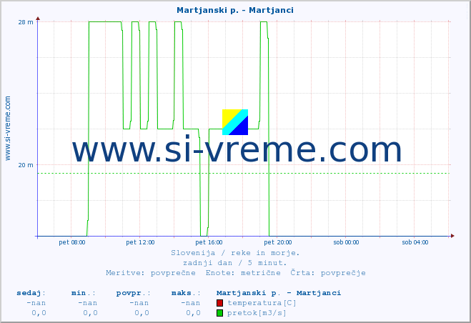 POVPREČJE :: Martjanski p. - Martjanci :: temperatura | pretok | višina :: zadnji dan / 5 minut.