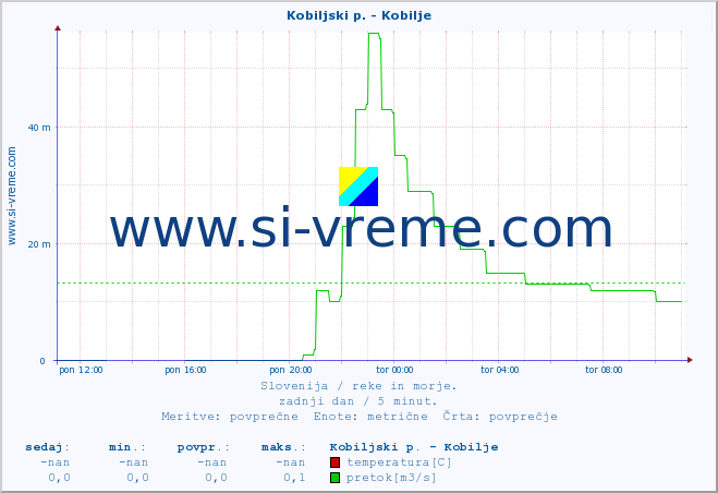 POVPREČJE :: Kobiljski p. - Kobilje :: temperatura | pretok | višina :: zadnji dan / 5 minut.