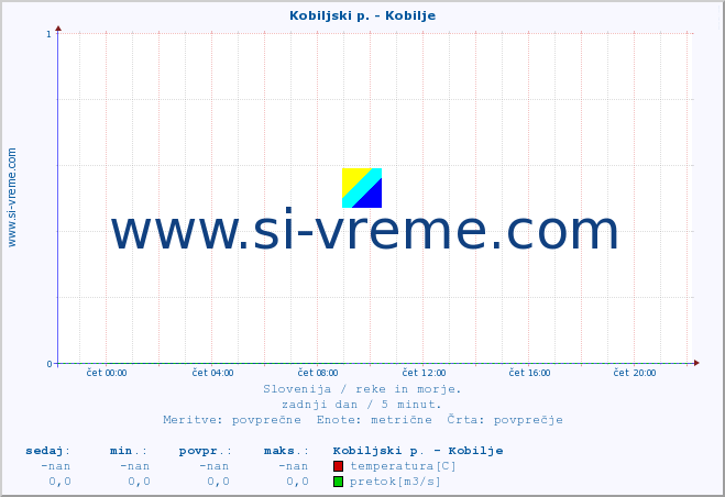 POVPREČJE :: Kobiljski p. - Kobilje :: temperatura | pretok | višina :: zadnji dan / 5 minut.