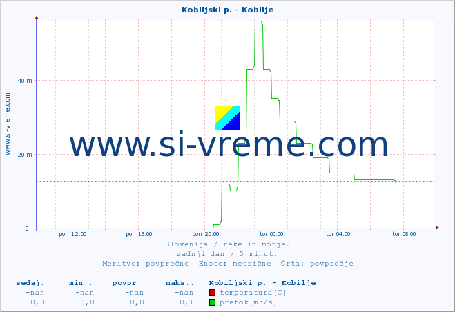 POVPREČJE :: Kobiljski p. - Kobilje :: temperatura | pretok | višina :: zadnji dan / 5 minut.