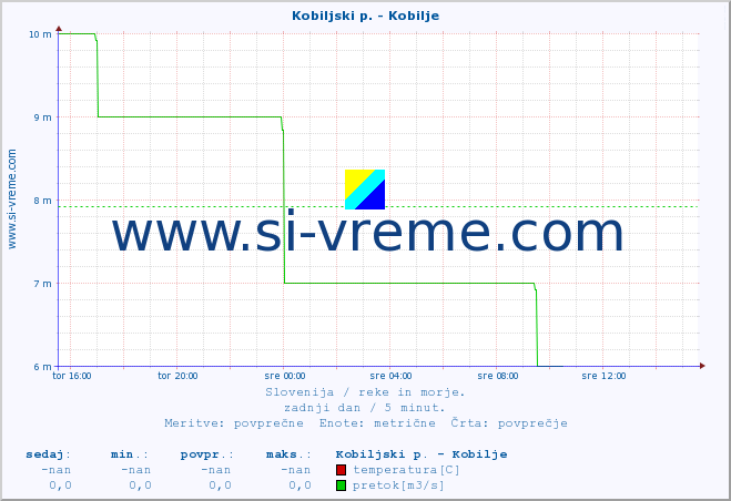 POVPREČJE :: Kobiljski p. - Kobilje :: temperatura | pretok | višina :: zadnji dan / 5 minut.