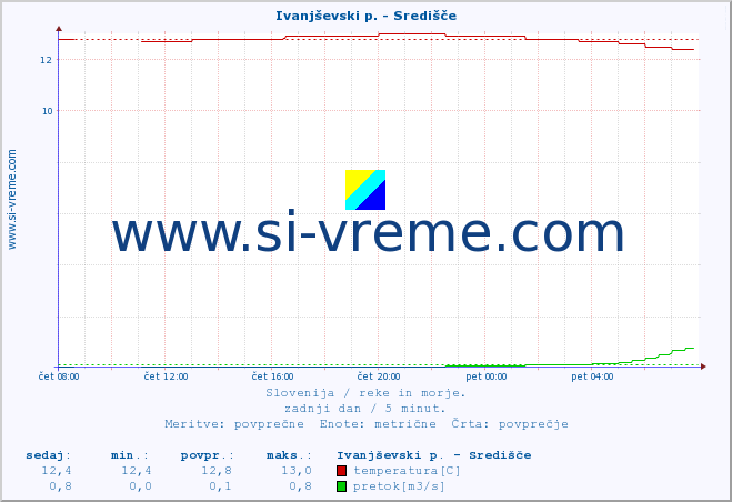 POVPREČJE :: Ivanjševski p. - Središče :: temperatura | pretok | višina :: zadnji dan / 5 minut.