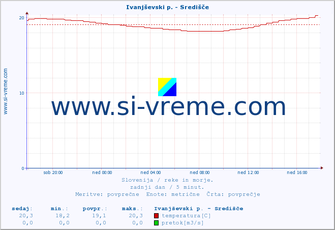 POVPREČJE :: Ivanjševski p. - Središče :: temperatura | pretok | višina :: zadnji dan / 5 minut.