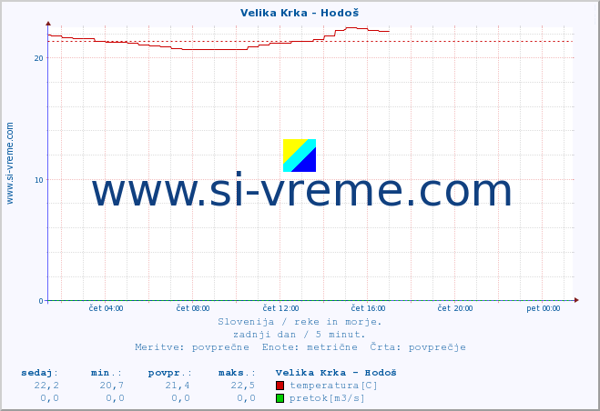 POVPREČJE :: Velika Krka - Hodoš :: temperatura | pretok | višina :: zadnji dan / 5 minut.