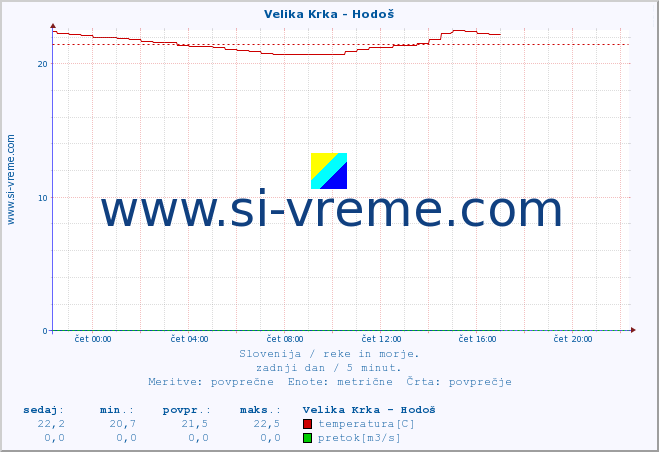 POVPREČJE :: Velika Krka - Hodoš :: temperatura | pretok | višina :: zadnji dan / 5 minut.