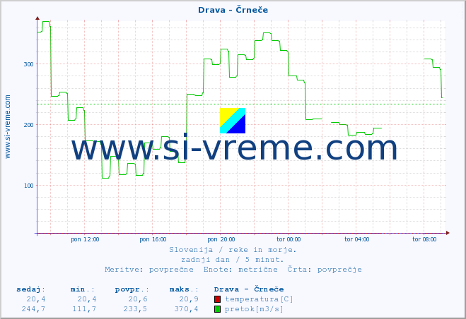 POVPREČJE :: Drava - Črneče :: temperatura | pretok | višina :: zadnji dan / 5 minut.