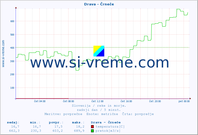 POVPREČJE :: Drava - Črneče :: temperatura | pretok | višina :: zadnji dan / 5 minut.