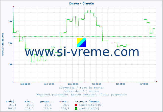 POVPREČJE :: Drava - Črneče :: temperatura | pretok | višina :: zadnji dan / 5 minut.