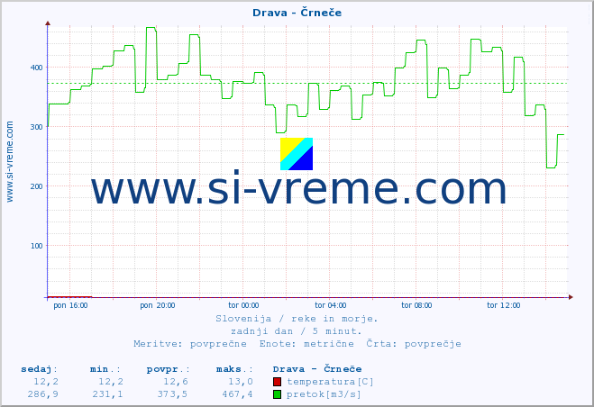 POVPREČJE :: Drava - Črneče :: temperatura | pretok | višina :: zadnji dan / 5 minut.