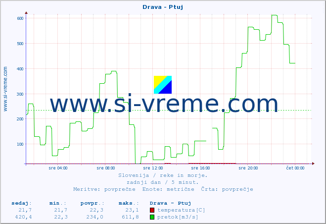 POVPREČJE :: Drava - Ptuj :: temperatura | pretok | višina :: zadnji dan / 5 minut.