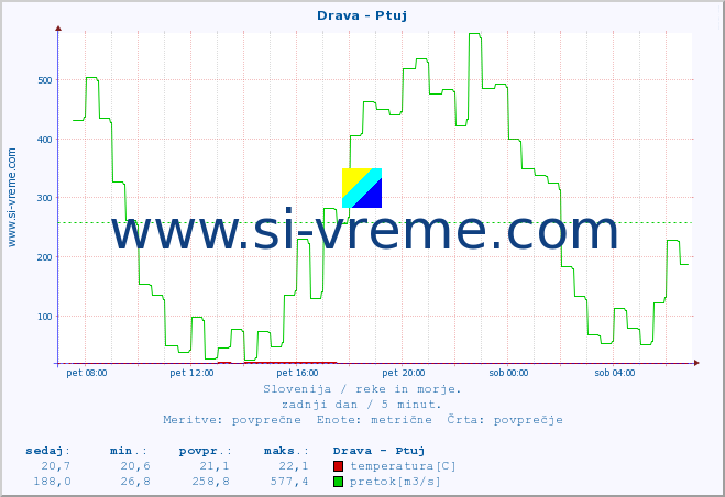 POVPREČJE :: Drava - Ptuj :: temperatura | pretok | višina :: zadnji dan / 5 minut.