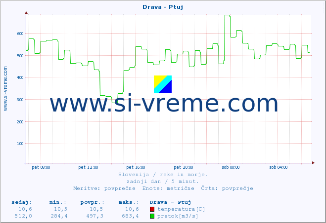 POVPREČJE :: Drava - Ptuj :: temperatura | pretok | višina :: zadnji dan / 5 minut.