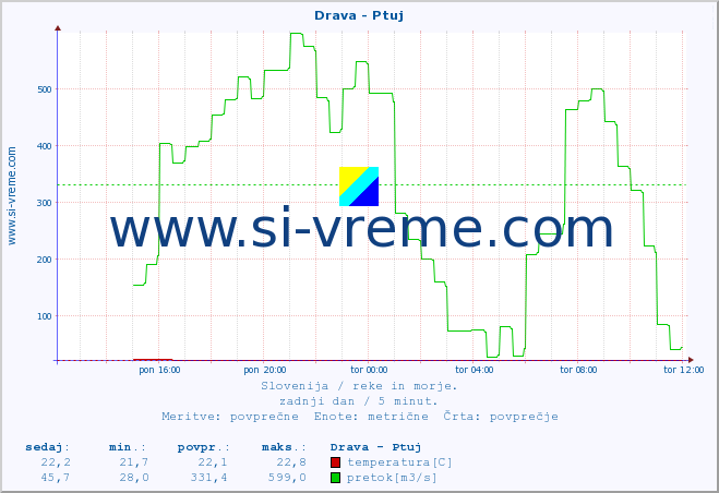 POVPREČJE :: Drava - Ptuj :: temperatura | pretok | višina :: zadnji dan / 5 minut.