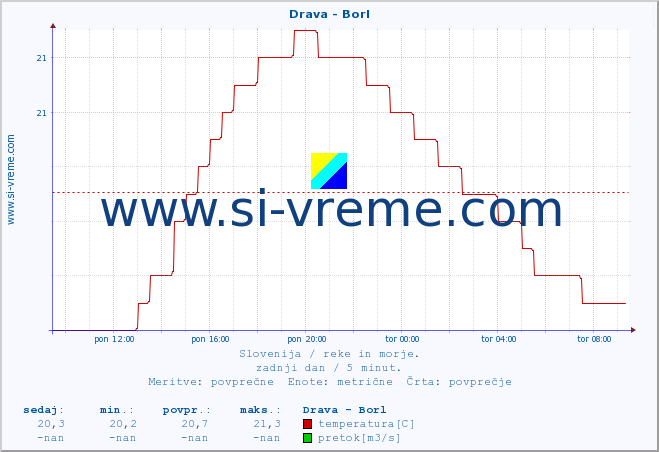 POVPREČJE :: Drava - Borl :: temperatura | pretok | višina :: zadnji dan / 5 minut.