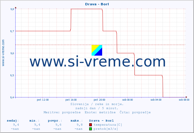 POVPREČJE :: Drava - Borl :: temperatura | pretok | višina :: zadnji dan / 5 minut.