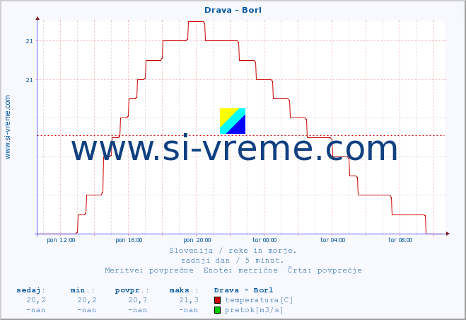 POVPREČJE :: Drava - Borl :: temperatura | pretok | višina :: zadnji dan / 5 minut.