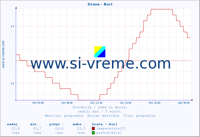 POVPREČJE :: Drava - Borl :: temperatura | pretok | višina :: zadnji dan / 5 minut.