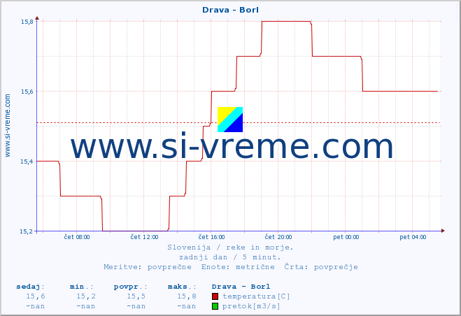 POVPREČJE :: Drava - Borl :: temperatura | pretok | višina :: zadnji dan / 5 minut.