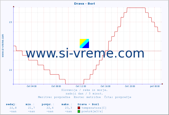 POVPREČJE :: Drava - Borl :: temperatura | pretok | višina :: zadnji dan / 5 minut.