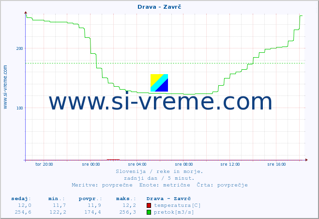 POVPREČJE :: Drava - Zavrč :: temperatura | pretok | višina :: zadnji dan / 5 minut.