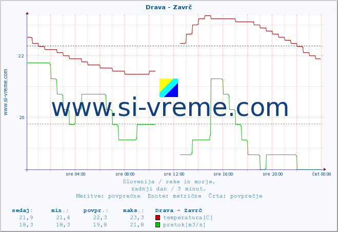 POVPREČJE :: Drava - Zavrč :: temperatura | pretok | višina :: zadnji dan / 5 minut.