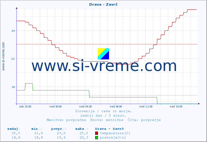 POVPREČJE :: Drava - Zavrč :: temperatura | pretok | višina :: zadnji dan / 5 minut.