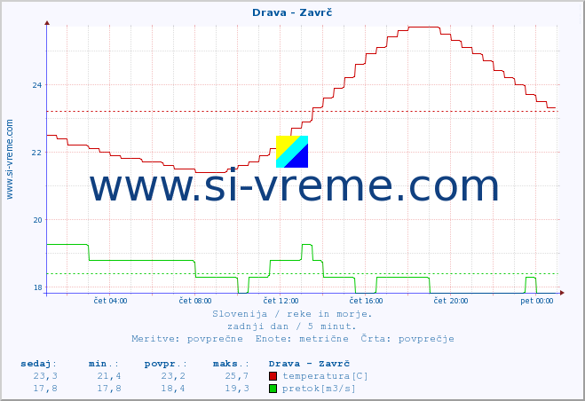 POVPREČJE :: Drava - Zavrč :: temperatura | pretok | višina :: zadnji dan / 5 minut.