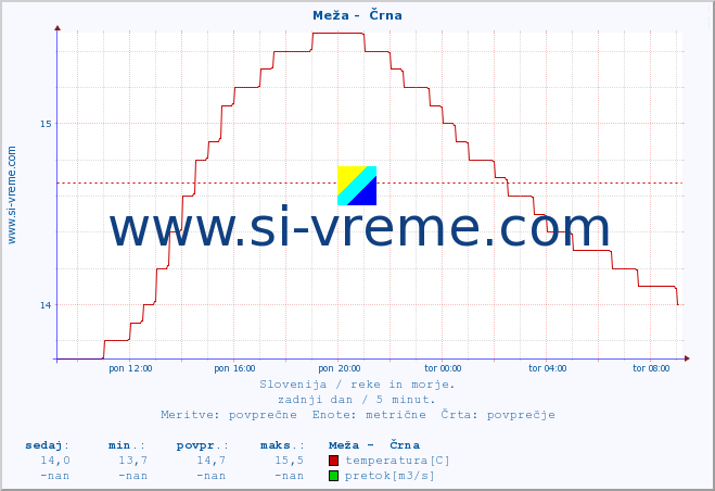 POVPREČJE :: Meža -  Črna :: temperatura | pretok | višina :: zadnji dan / 5 minut.