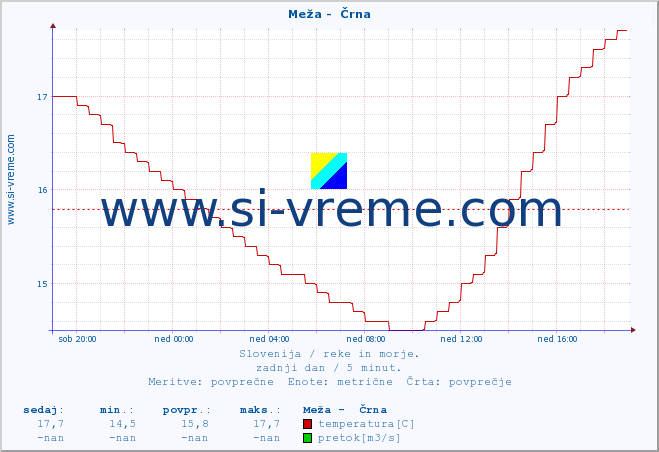 POVPREČJE :: Meža -  Črna :: temperatura | pretok | višina :: zadnji dan / 5 minut.