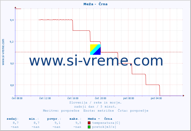 POVPREČJE :: Meža -  Črna :: temperatura | pretok | višina :: zadnji dan / 5 minut.