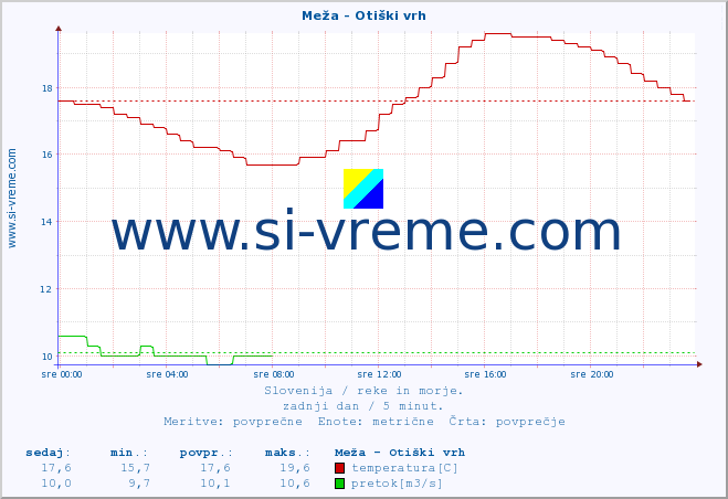 POVPREČJE :: Meža - Otiški vrh :: temperatura | pretok | višina :: zadnji dan / 5 minut.