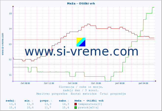 POVPREČJE :: Meža - Otiški vrh :: temperatura | pretok | višina :: zadnji dan / 5 minut.