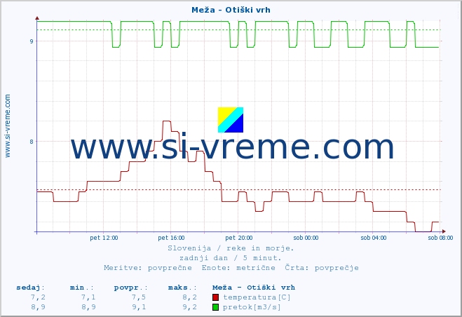 POVPREČJE :: Meža - Otiški vrh :: temperatura | pretok | višina :: zadnji dan / 5 minut.