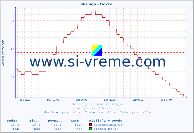 POVPREČJE :: Mislinja - Dovže :: temperatura | pretok | višina :: zadnji dan / 5 minut.