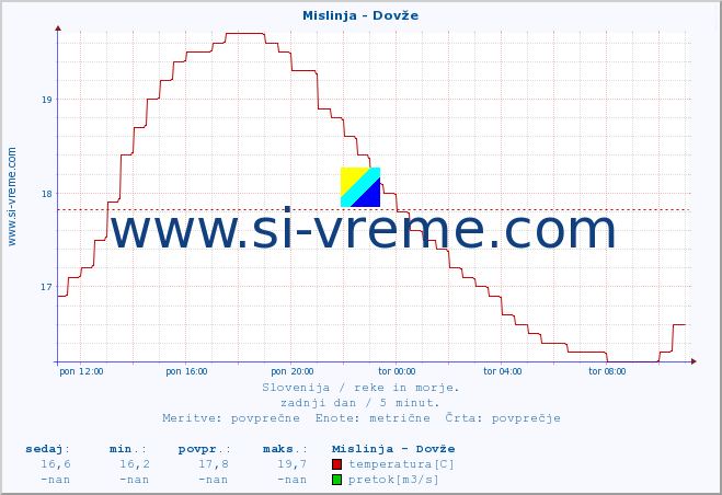 POVPREČJE :: Mislinja - Dovže :: temperatura | pretok | višina :: zadnji dan / 5 minut.