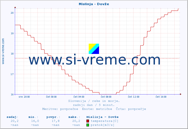 POVPREČJE :: Mislinja - Dovže :: temperatura | pretok | višina :: zadnji dan / 5 minut.