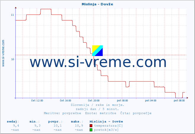 POVPREČJE :: Mislinja - Dovže :: temperatura | pretok | višina :: zadnji dan / 5 minut.