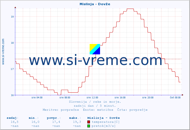 POVPREČJE :: Mislinja - Dovže :: temperatura | pretok | višina :: zadnji dan / 5 minut.