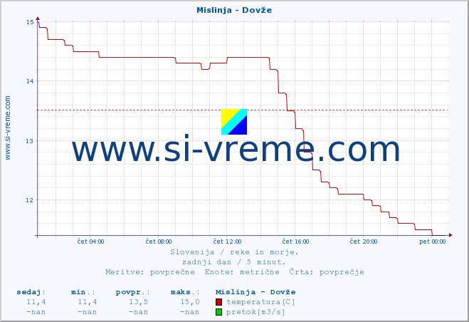 POVPREČJE :: Mislinja - Dovže :: temperatura | pretok | višina :: zadnji dan / 5 minut.