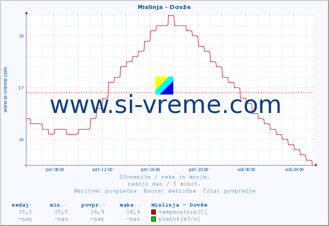 POVPREČJE :: Mislinja - Dovže :: temperatura | pretok | višina :: zadnji dan / 5 minut.