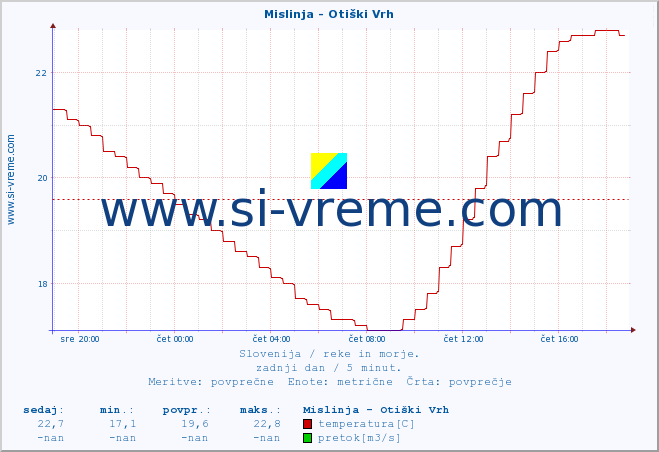 POVPREČJE :: Mislinja - Otiški Vrh :: temperatura | pretok | višina :: zadnji dan / 5 minut.