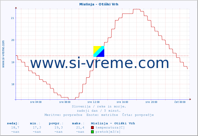 POVPREČJE :: Mislinja - Otiški Vrh :: temperatura | pretok | višina :: zadnji dan / 5 minut.