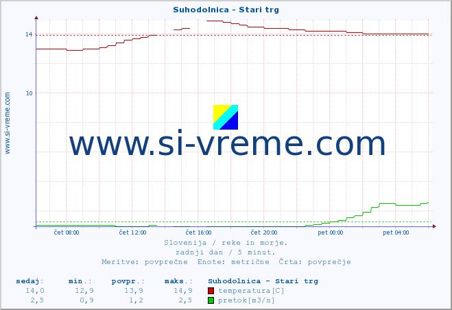 POVPREČJE :: Suhodolnica - Stari trg :: temperatura | pretok | višina :: zadnji dan / 5 minut.