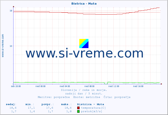 POVPREČJE :: Bistrica - Muta :: temperatura | pretok | višina :: zadnji dan / 5 minut.