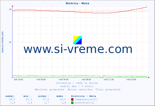 POVPREČJE :: Bistrica - Muta :: temperatura | pretok | višina :: zadnji dan / 5 minut.