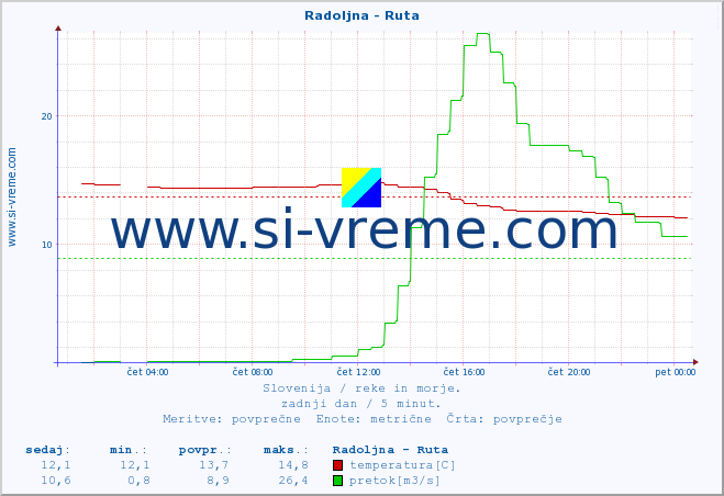 POVPREČJE :: Radoljna - Ruta :: temperatura | pretok | višina :: zadnji dan / 5 minut.